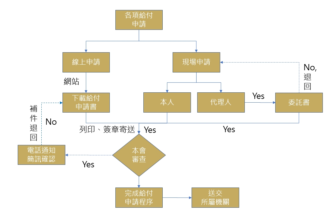 給付申請程序