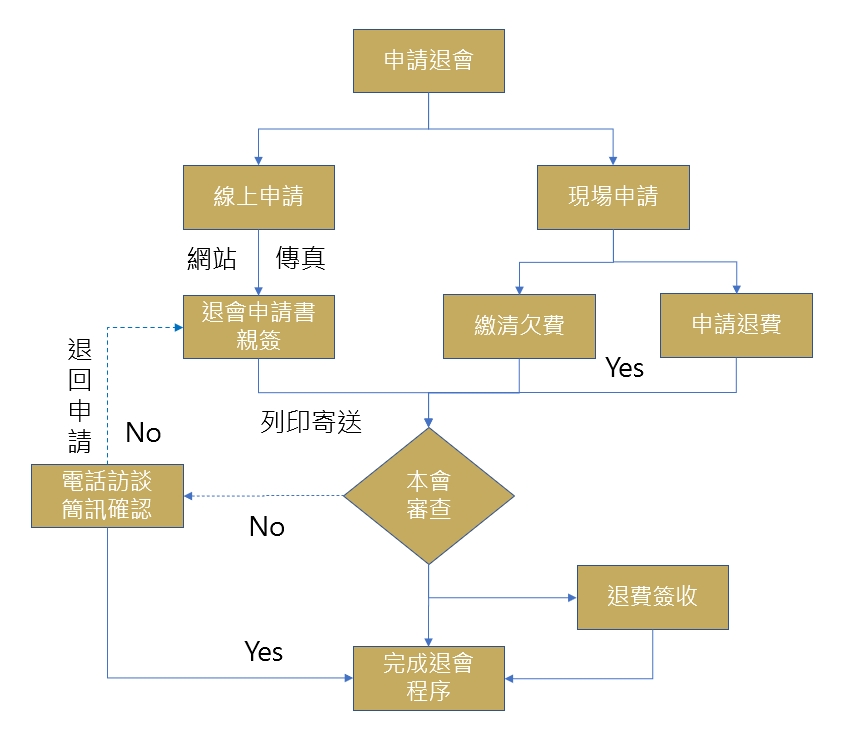 退會程序