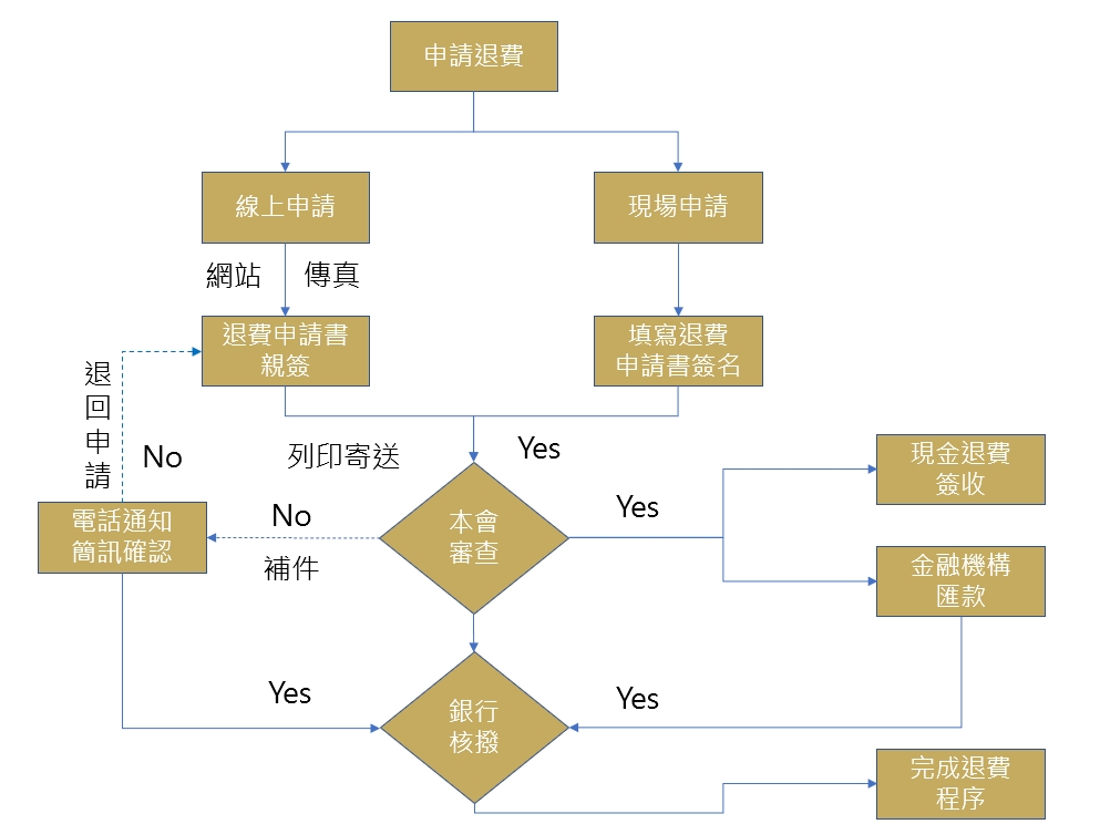 退費程序