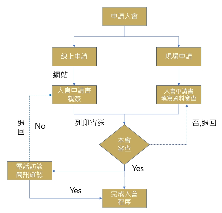 入會程序