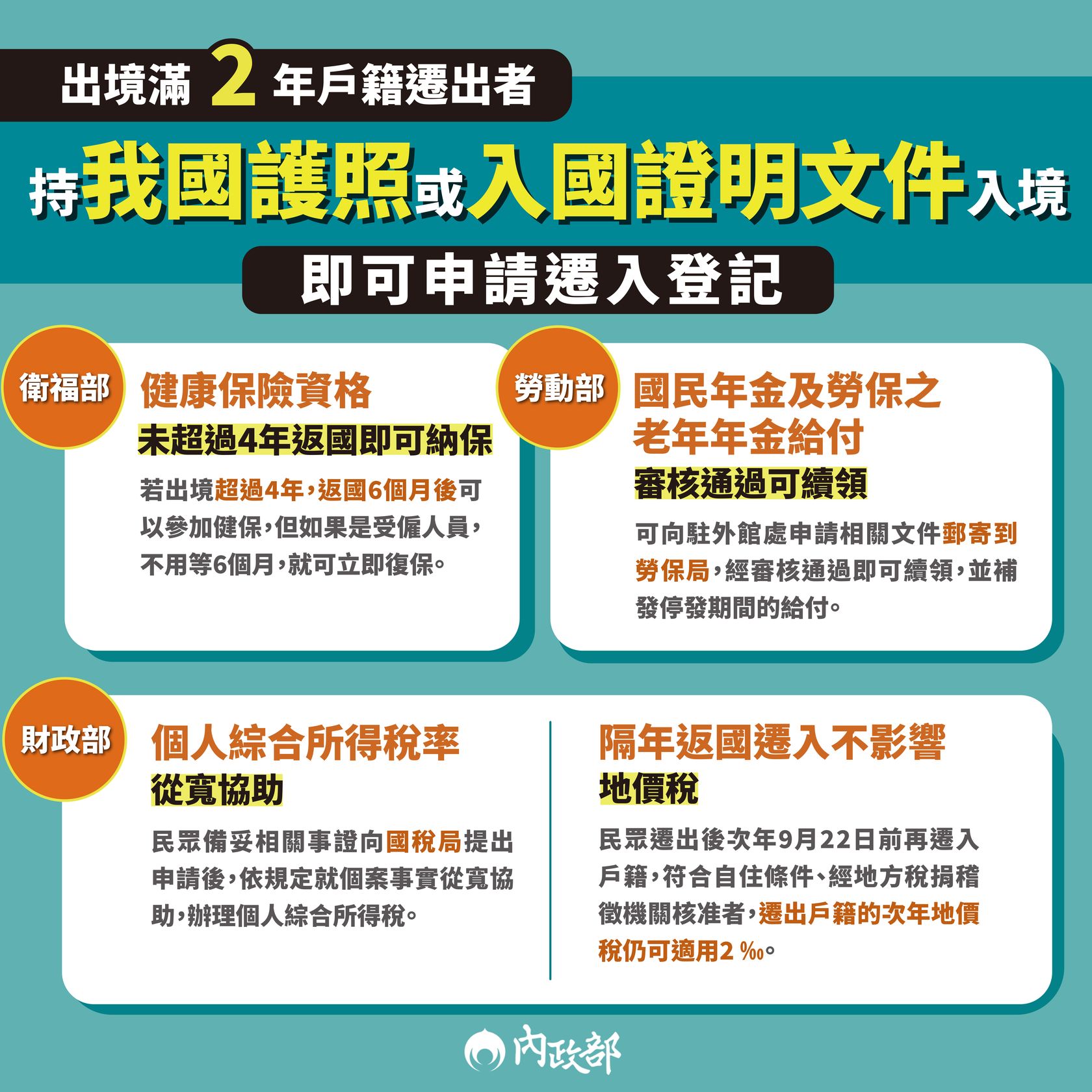 出境2年被遷出戶籍免擔心 一張圖看懂各項權益